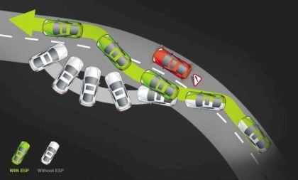 Преимущества использования систем курсовой устойчивости